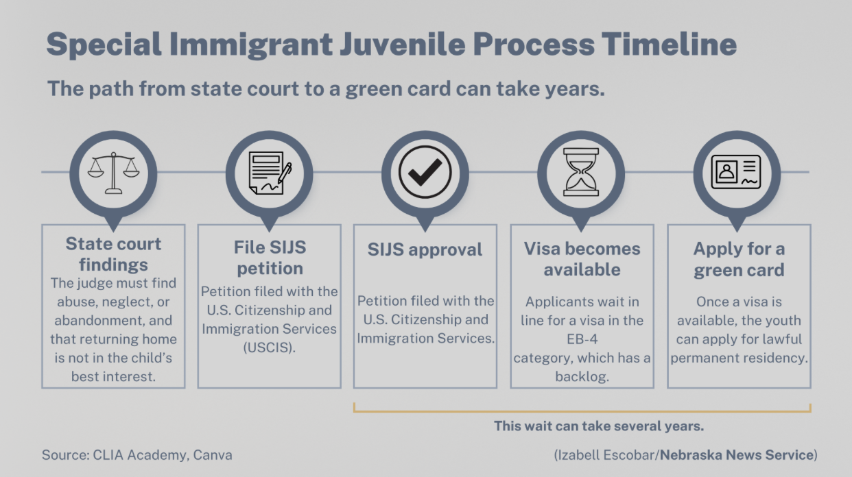 A visualization showcasing the path from state court to a green card.