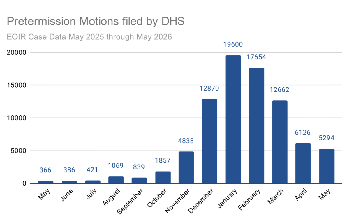 A bar graph showcasing how motions to pretermit cases filed by DHS spiked in January.